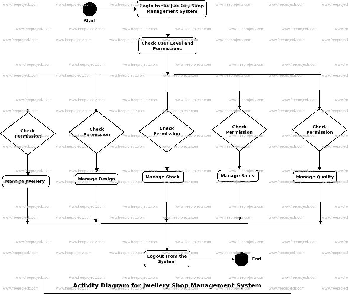 Jwellary Shop Management System UML Diagram | FreeProjectz